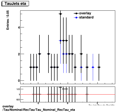 standard|NEntries: Tau/Nominal/RecTau/Tau_Nominal_RecTau_eta.png