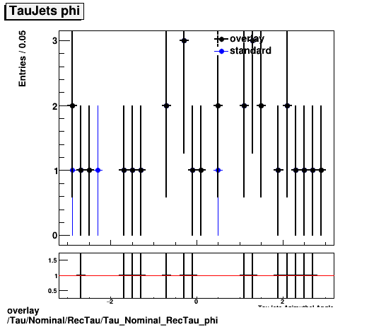 standard|NEntries: Tau/Nominal/RecTau/Tau_Nominal_RecTau_phi.png