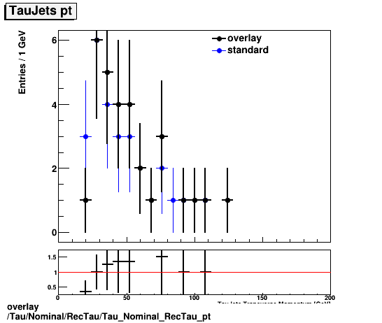 standard|NEntries: Tau/Nominal/RecTau/Tau_Nominal_RecTau_pt.png