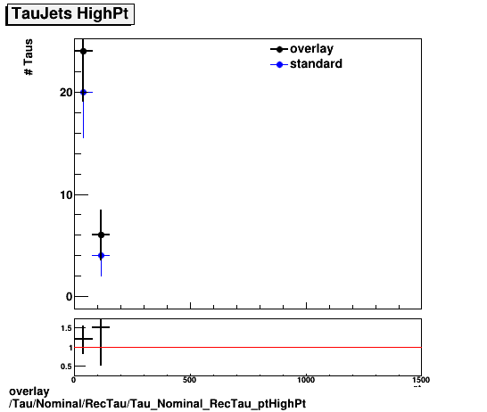 standard|NEntries: Tau/Nominal/RecTau/Tau_Nominal_RecTau_ptHighPt.png