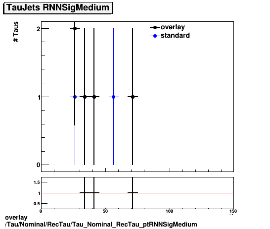 standard|NEntries: Tau/Nominal/RecTau/Tau_Nominal_RecTau_ptRNNSigMedium.png