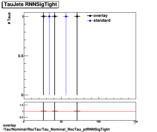 standard|NEntries: Tau/Nominal/RecTau/Tau_Nominal_RecTau_ptRNNSigTight.png