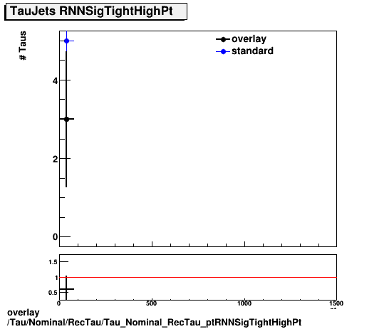 standard|NEntries: Tau/Nominal/RecTau/Tau_Nominal_RecTau_ptRNNSigTightHighPt.png