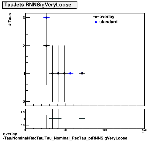 standard|NEntries: Tau/Nominal/RecTau/Tau_Nominal_RecTau_ptRNNSigVeryLoose.png