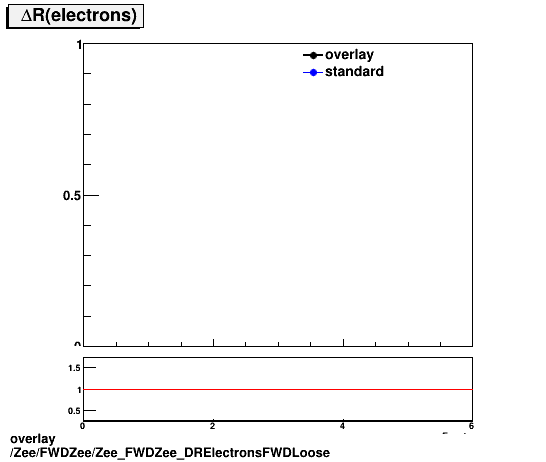 standard|NEntries: Zee/FWDZee/Zee_FWDZee_DRElectronsFWDLoose.png