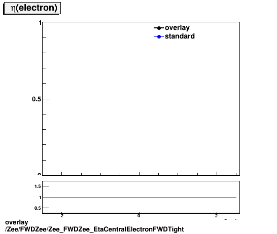 standard|NEntries: Zee/FWDZee/Zee_FWDZee_EtaCentralElectronFWDTight.png