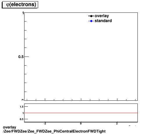 overlay Zee/FWDZee/Zee_FWDZee_PhiCentralElectronFWDTight.png