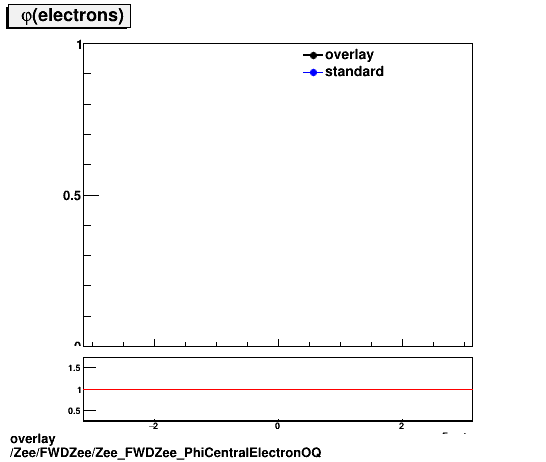 overlay Zee/FWDZee/Zee_FWDZee_PhiCentralElectronOQ.png