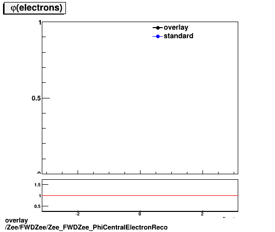 overlay Zee/FWDZee/Zee_FWDZee_PhiCentralElectronReco.png