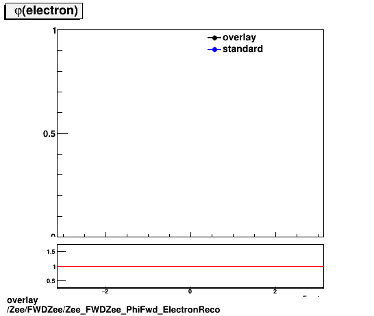 standard|NEntries: Zee/FWDZee/Zee_FWDZee_PhiFwd_ElectronReco.png