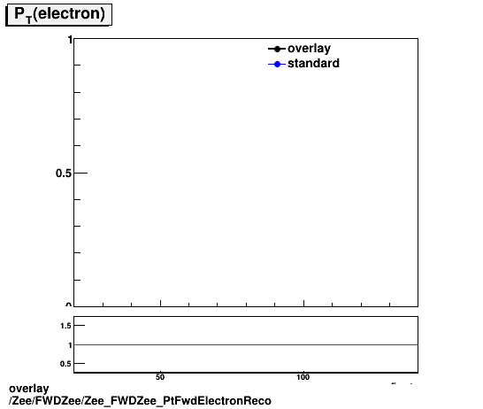 standard|NEntries: Zee/FWDZee/Zee_FWDZee_PtFwdElectronReco.png