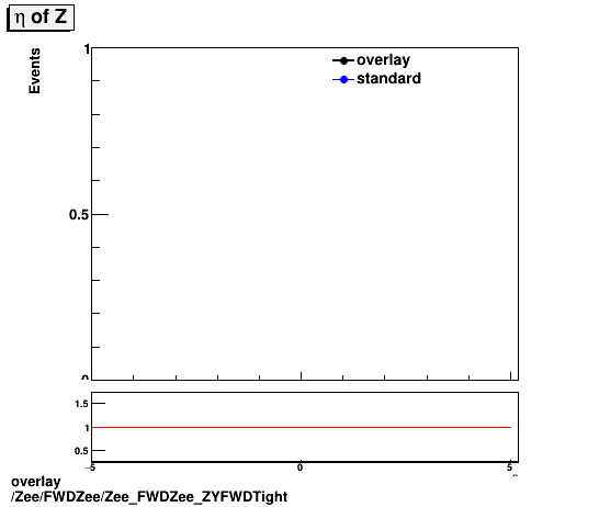 standard|NEntries: Zee/FWDZee/Zee_FWDZee_ZYFWDTight.png