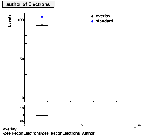 standard|NEntries: Zee/ReconElectrons/Zee_ReconElectrons_Author.png