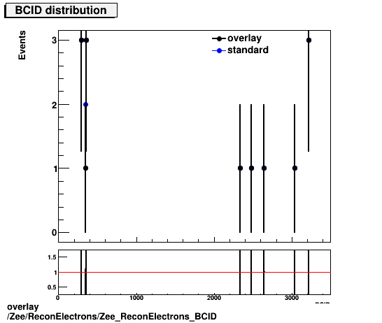 overlay Zee/ReconElectrons/Zee_ReconElectrons_BCID.png