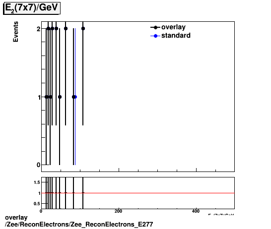 overlay Zee/ReconElectrons/Zee_ReconElectrons_E277.png