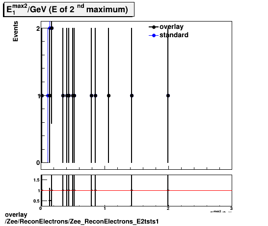 standard|NEntries: Zee/ReconElectrons/Zee_ReconElectrons_E2tsts1.png