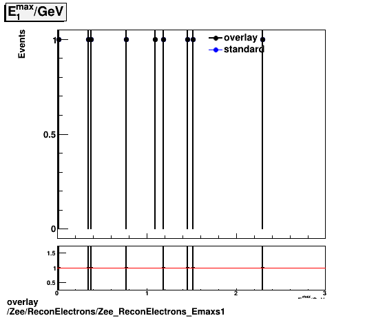 standard|NEntries: Zee/ReconElectrons/Zee_ReconElectrons_Emaxs1.png