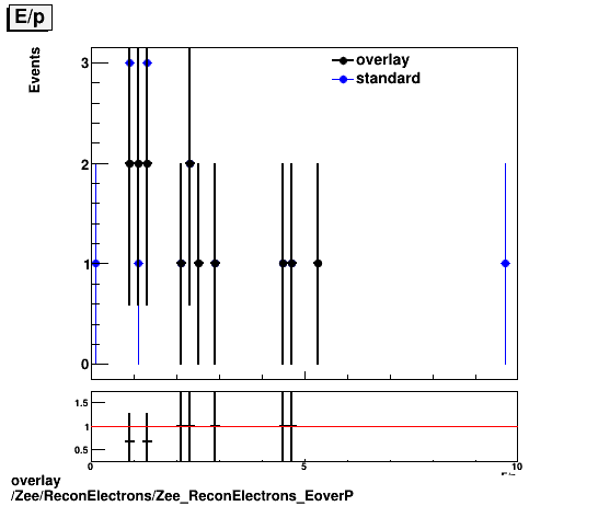 standard|NEntries: Zee/ReconElectrons/Zee_ReconElectrons_EoverP.png