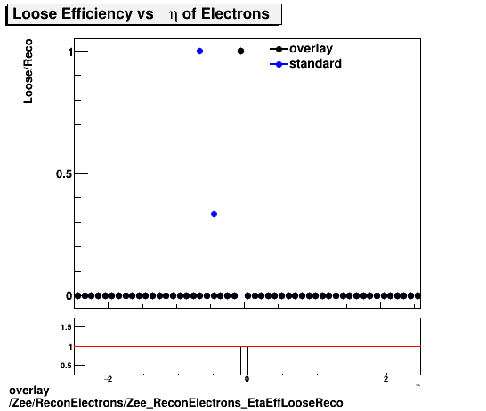 standard|NEntries: Zee/ReconElectrons/Zee_ReconElectrons_EtaEffLooseReco.png