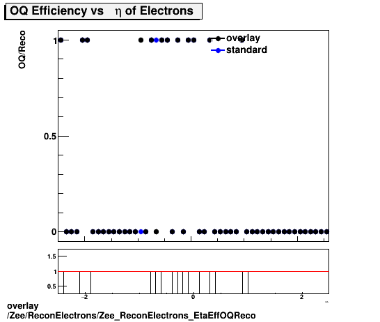 overlay Zee/ReconElectrons/Zee_ReconElectrons_EtaEffOQReco.png