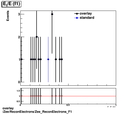 standard|NEntries: Zee/ReconElectrons/Zee_ReconElectrons_F1.png