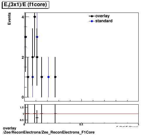 standard|NEntries: Zee/ReconElectrons/Zee_ReconElectrons_F1Core.png