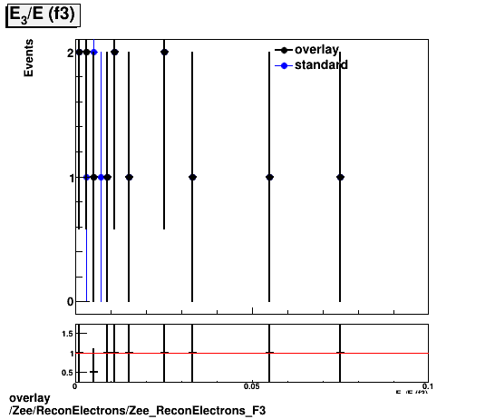 standard|NEntries: Zee/ReconElectrons/Zee_ReconElectrons_F3.png