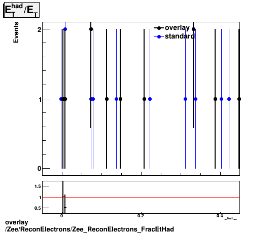 standard|NEntries: Zee/ReconElectrons/Zee_ReconElectrons_FracEtHad.png