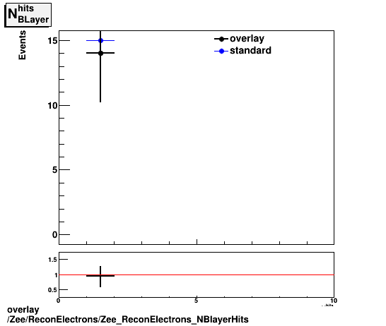 overlay Zee/ReconElectrons/Zee_ReconElectrons_NBlayerHits.png