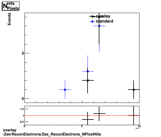 standard|NEntries: Zee/ReconElectrons/Zee_ReconElectrons_NPixelHits.png