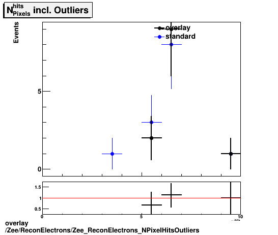 standard|NEntries: Zee/ReconElectrons/Zee_ReconElectrons_NPixelHitsOutliers.png