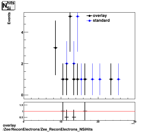 standard|NEntries: Zee/ReconElectrons/Zee_ReconElectrons_NSiHits.png