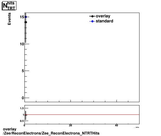 standard|NEntries: Zee/ReconElectrons/Zee_ReconElectrons_NTRTHits.png