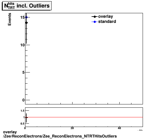 standard|NEntries: Zee/ReconElectrons/Zee_ReconElectrons_NTRTHitsOutliers.png