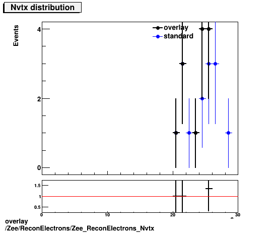 standard|NEntries: Zee/ReconElectrons/Zee_ReconElectrons_Nvtx.png