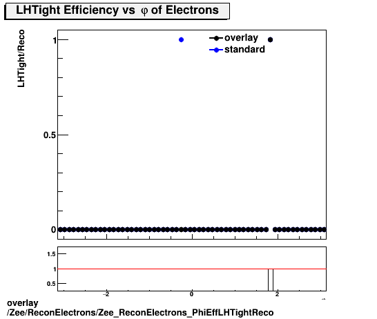 standard|NEntries: Zee/ReconElectrons/Zee_ReconElectrons_PhiEffLHTightReco.png