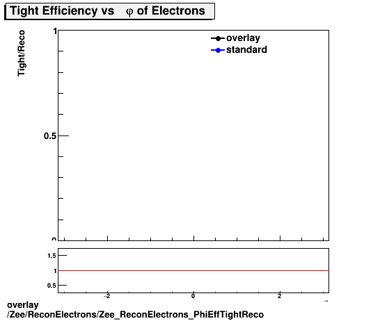 standard|NEntries: Zee/ReconElectrons/Zee_ReconElectrons_PhiEffTightReco.png