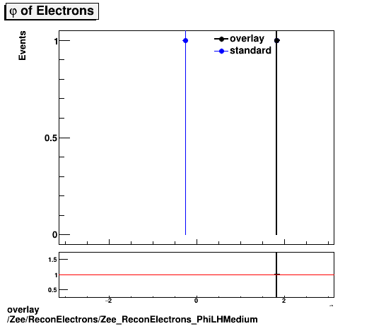 standard|NEntries: Zee/ReconElectrons/Zee_ReconElectrons_PhiLHMedium.png