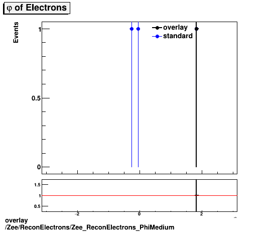 standard|NEntries: Zee/ReconElectrons/Zee_ReconElectrons_PhiMedium.png