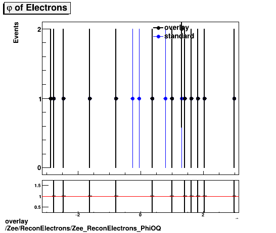 standard|NEntries: Zee/ReconElectrons/Zee_ReconElectrons_PhiOQ.png