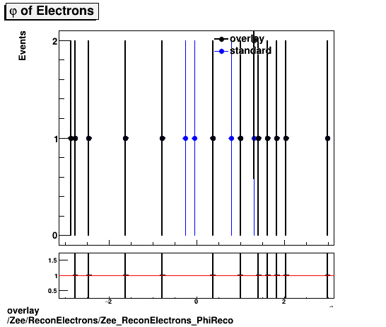 standard|NEntries: Zee/ReconElectrons/Zee_ReconElectrons_PhiReco.png