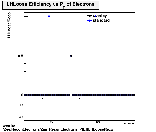 standard|NEntries: Zee/ReconElectrons/Zee_ReconElectrons_PtEffLHLooseReco.png