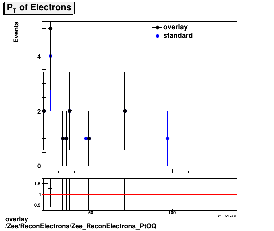 standard|NEntries: Zee/ReconElectrons/Zee_ReconElectrons_PtOQ.png