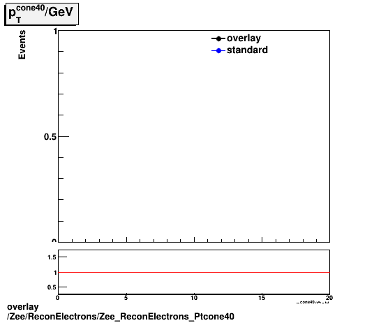 standard|NEntries: Zee/ReconElectrons/Zee_ReconElectrons_Ptcone40.png