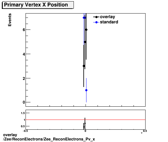 standard|NEntries: Zee/ReconElectrons/Zee_ReconElectrons_Pv_x.png