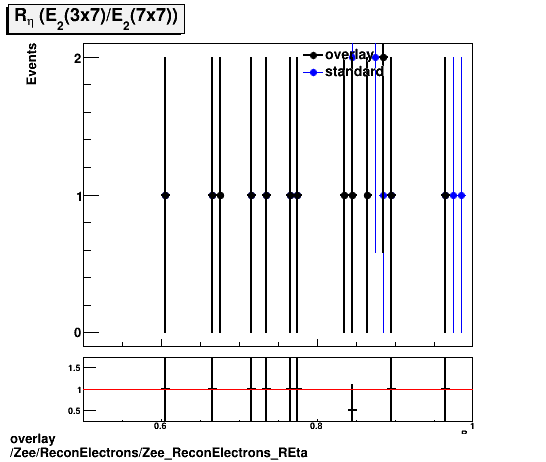 overlay Zee/ReconElectrons/Zee_ReconElectrons_REta.png