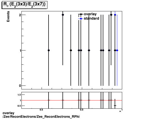 standard|NEntries: Zee/ReconElectrons/Zee_ReconElectrons_RPhi.png