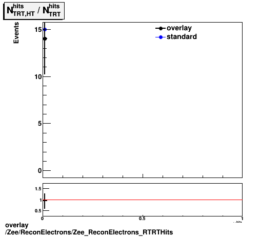 standard|NEntries: Zee/ReconElectrons/Zee_ReconElectrons_RTRTHits.png