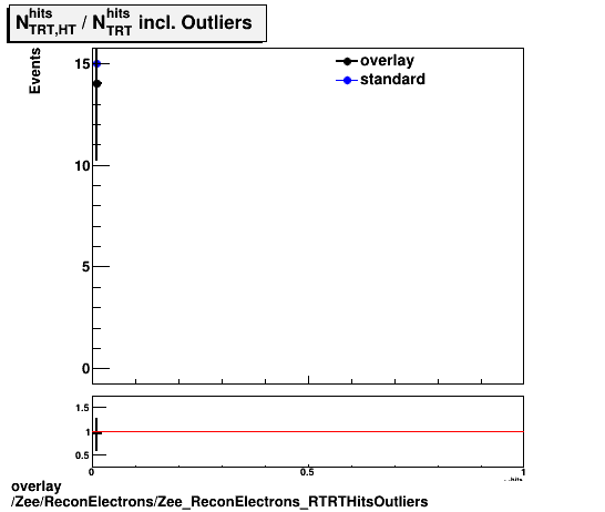 standard|NEntries: Zee/ReconElectrons/Zee_ReconElectrons_RTRTHitsOutliers.png