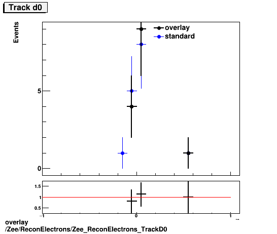 standard|NEntries: Zee/ReconElectrons/Zee_ReconElectrons_TrackD0.png